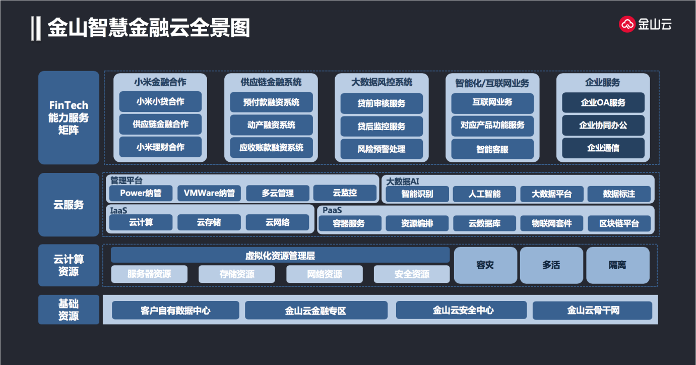 金山金融云 以“ABCD”四大支柱驅(qū)動(dòng)金融科技服務(wù)輸出